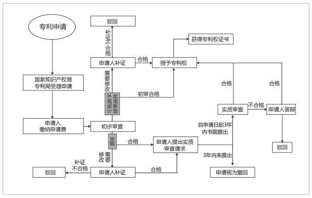 如何申请专利？